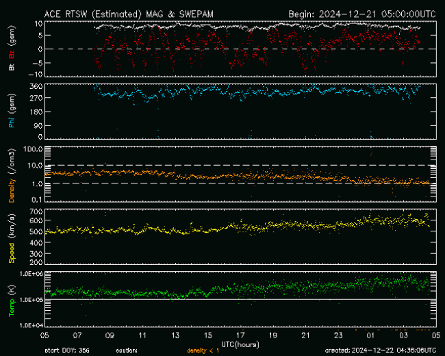 Graph showing Real-Time Solar Wind