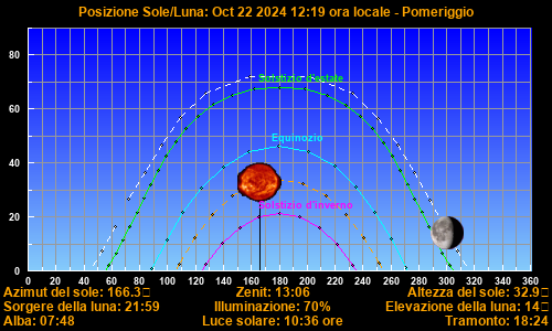 Sun/Moon sky position graph